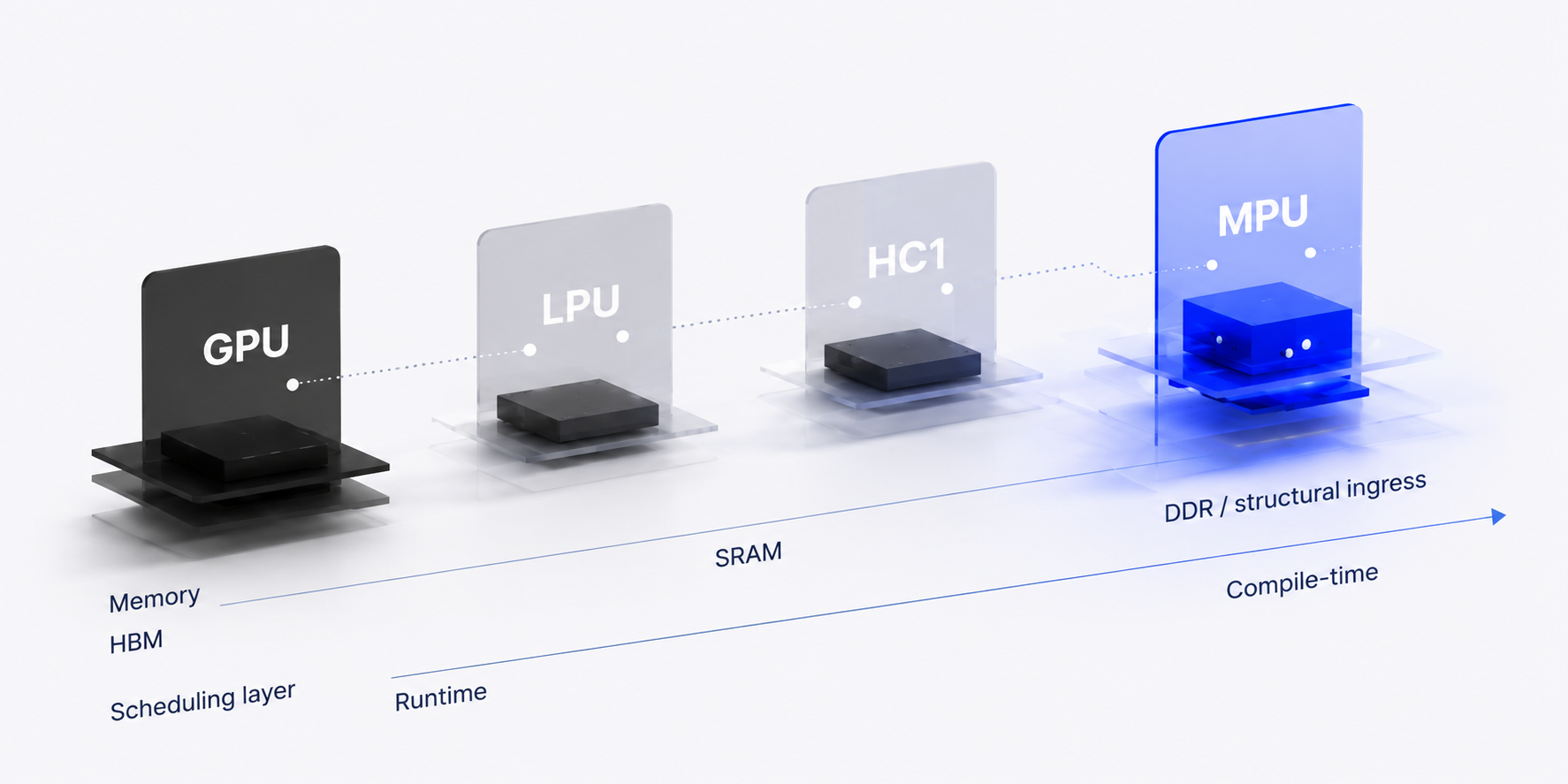 Accelerator spectrum diagram — GPU, LPU, HC1, MPU positioning