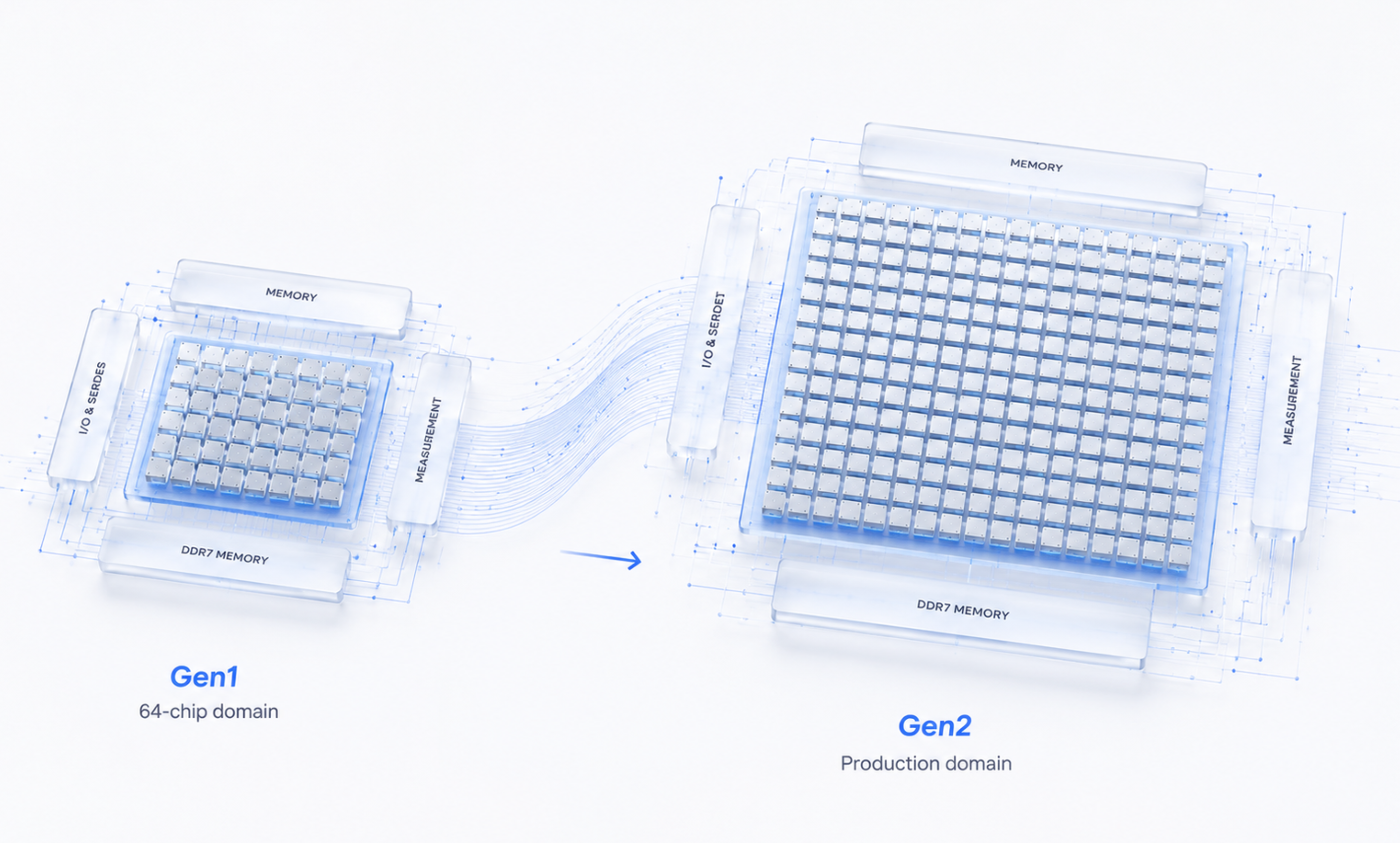 Gen1 to Gen2 structural architecture evolution
